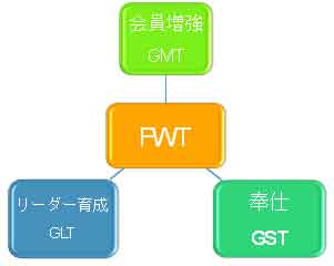 FWTとGMT･GLT･GSTの関係